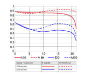 AF NIKKOR 85mm f1.4D IF MTF Chart