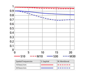 AF-S NIKKOR 300mm f/4D IF-ED MTF Curve