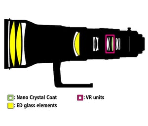 AF-S NIKKOR 600mm f4G ED VR Construction