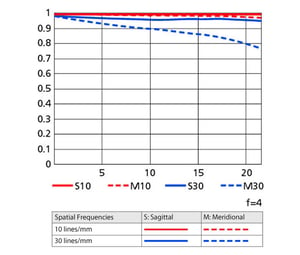 AF-S NIKKOR 600mm f4G ED VR MTF Curve