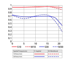 AF-S VR Micro-Nikkor 105mm f2.8G IF-ED MTF Curve