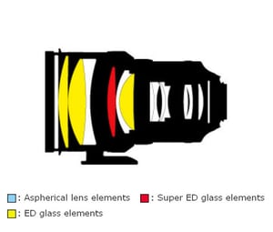 AF-S-VR-NIKKOR-200mm-f-2G-IF-ED Construction