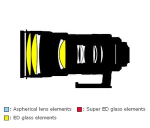 AF-S VR NIKKOR 300mm f2.8G IF-ED Construction