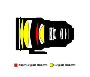 AFS-NIKKOR-200-f2G-ED-VR-II Construction