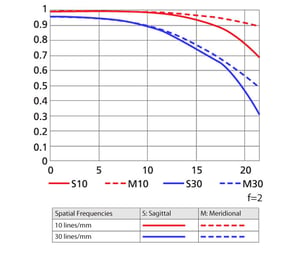 AFS-NIKKOR-200-f2G-ED-VR-II MTF Curve