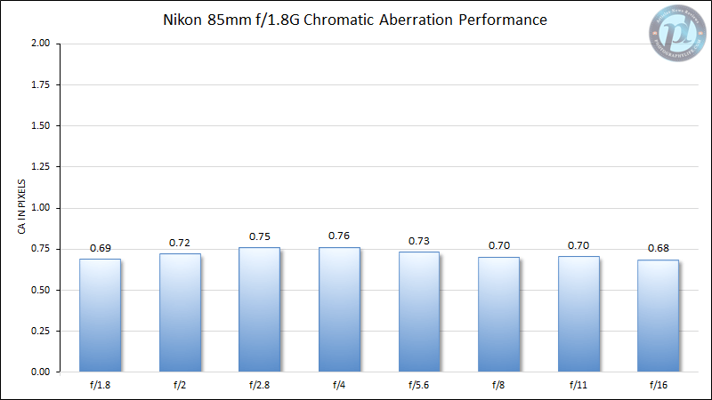 Nikon 85mm f/1.8G Chromatic Aberration Performance