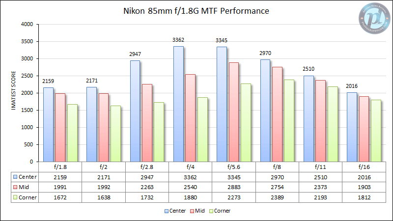 Nikon 85mm f/1.8G MTF Performance