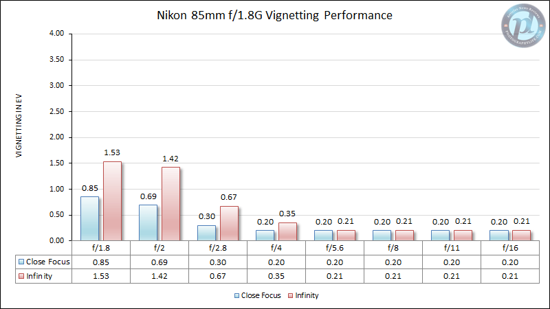 Nikon 85mm f/1.8G Vignetting Performance