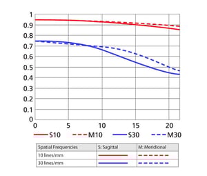 PC-E Micro NIKKOR 85mm f2.8D MTF Chart