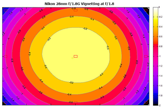 Nikon 28mm f/1.8G Vignetting at f/1.8