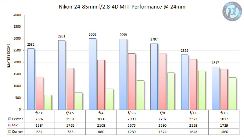 Nikon 24-85mm f/2.8-4D MTF Performance 24mm