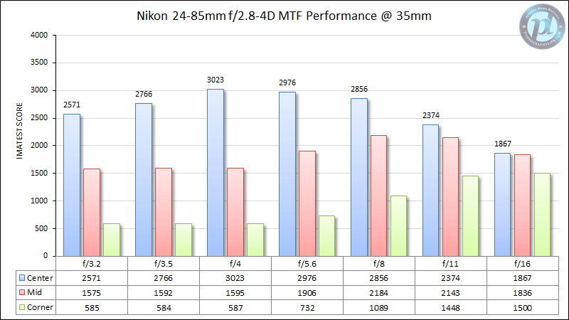 Nikon 24-85mm f/2.8-4D MTF Performance 35mm
