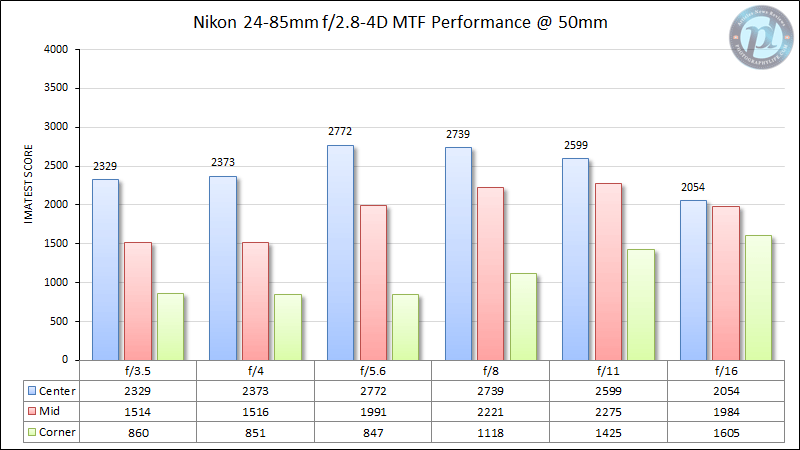 Nikon 24-85mm f/2.8-4D MTF Performance 50mm