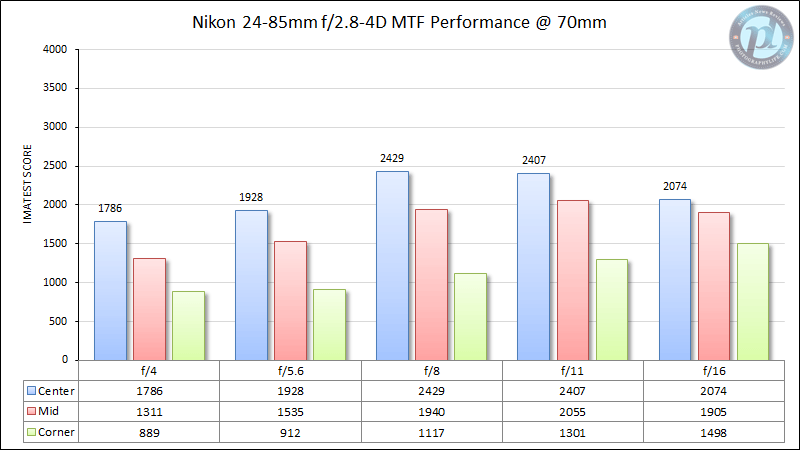 Nikon 24-85mm f/2.8-4D MTF Performance 70mm