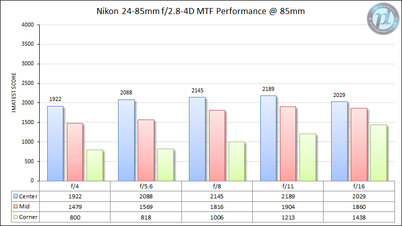Nikon 24-85mm f/2.8-4D MTF Performance 85mm