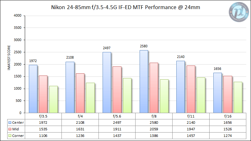 Nikon 24-85mm f/3.5-4.5G IF-ED MTF Performance 24mm