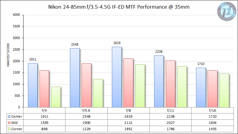 Nikon 24-85mm f/3.5-4.5G IF-ED MTF Performance 35mm