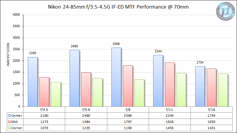 Nikon 24-85mm f/3.5-4.5G IF-ED MTF Performance 70mm