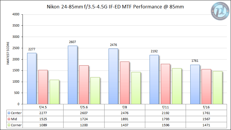 Nikon 24-85mm f/3.5-4.5G IF-ED MTF Performance 85mm