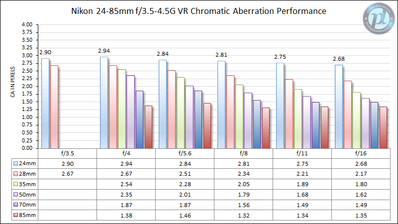 Nikon 24-85mm f/3.5-4.5G VR Chromatic Aberration Performance