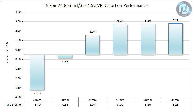 Nikon 24-85mm f/3.5-4.5G VR Distortion Performance