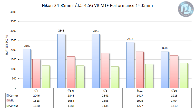 Nikon 24-85mm f/3.5-4.5G VR MTF Performance 35mm