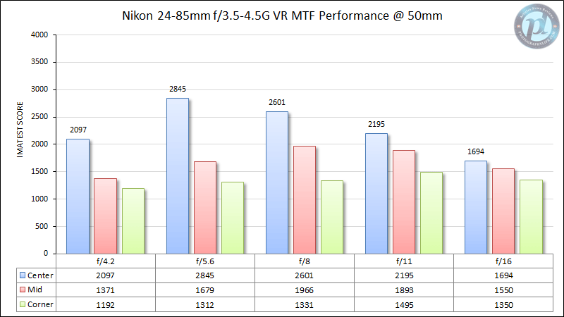 Nikon 24-85mm f/3.5-4.5G VR MTF Performance 50mm