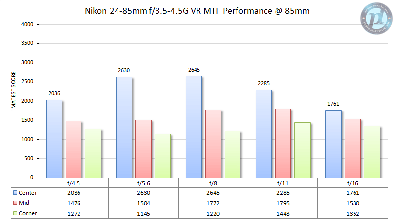 Nikon 24-85mm f/3.5-4.5G VR MTF Performance 85mm