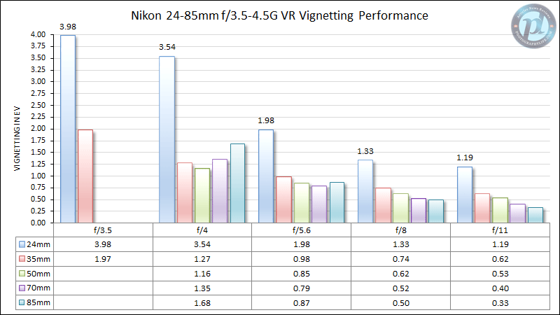 Nikon 24-85mm f/3.5-4.5G VR Vignetting Performance