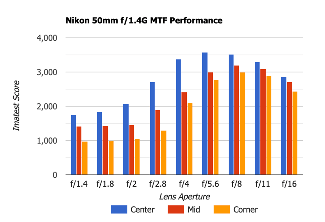 Nikon 50mm f1.4G MTF Performance Old