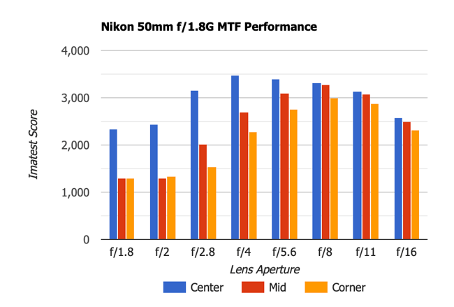 Nikon 50mm f1.8G MTF Performance Old