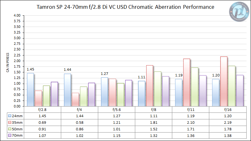 Tamron SP 24-70mm f/2.8 Di VC USD Chromatic Aberration Performance