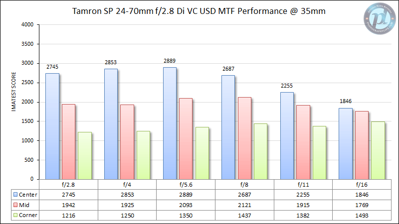Tamron SP 24-70mm f/2.8 Di VC USD MTF Performance 35mm