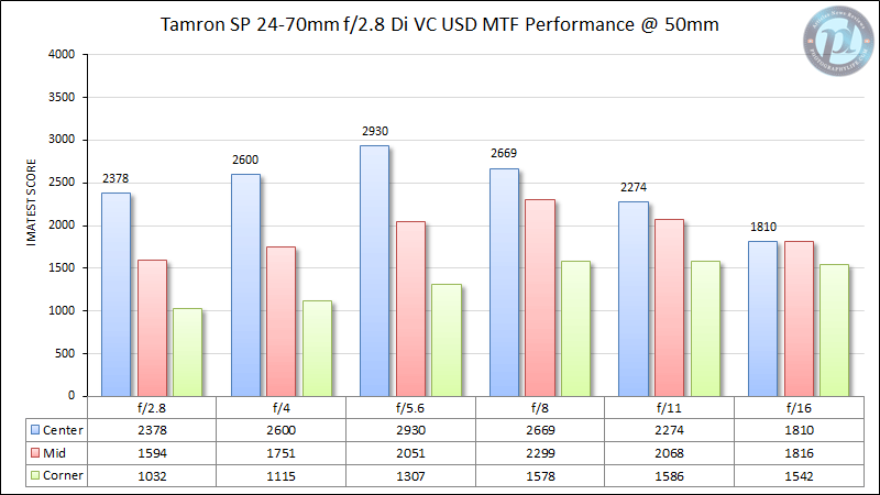 Tamron SP 24-70mm f/2.8 Di VC USD MTF Performance 50mm