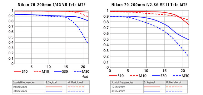 Nikon 70-200mm f4G MTF vs Nikon 70-200mm f2.8G MTF Tele