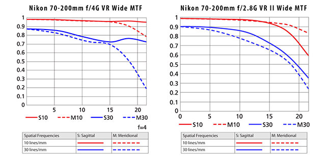 Nikon 70-200mm f/4G MTF vs Nikon 70-200mm f/2.8G MTF
