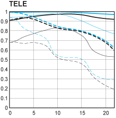 Canon EF 24-105mm f/4L IS USM Tele MTF