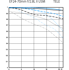 Canon EF 24-70mm f/2.8L II USM Tele MTF