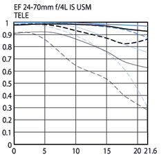 Canon EF 24-70mm f/4L IS USM Tele MTF