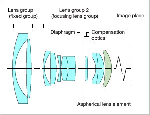 Canon EF 24mm f/2.8 IS USM Lens Construction