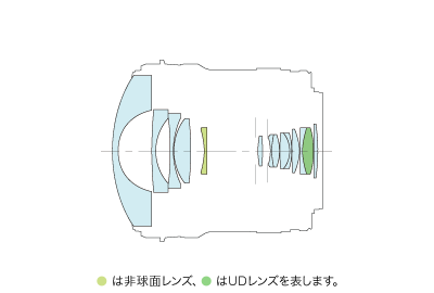 Canon EF 8-15mm f4L Fisheye USM Lens Construction