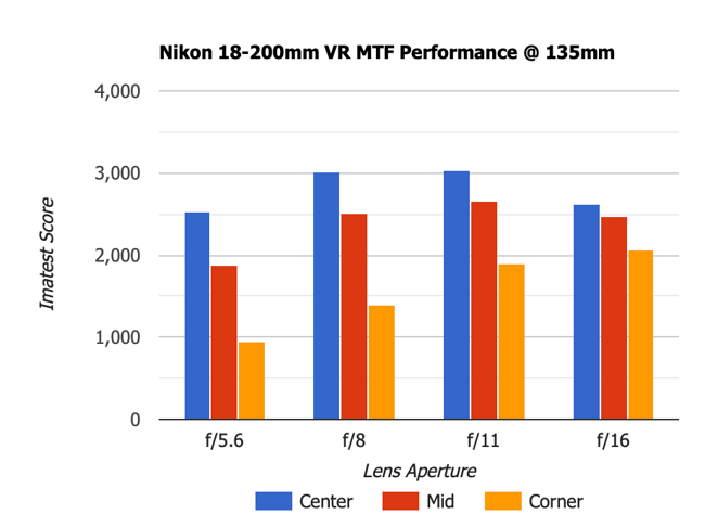 Nikon 18-200mm VR MTF 135mm