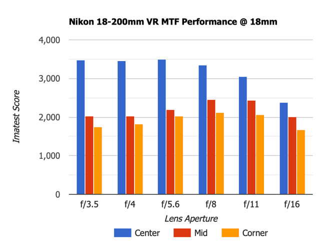 Nikon 18-200mm VR MTF 18mm