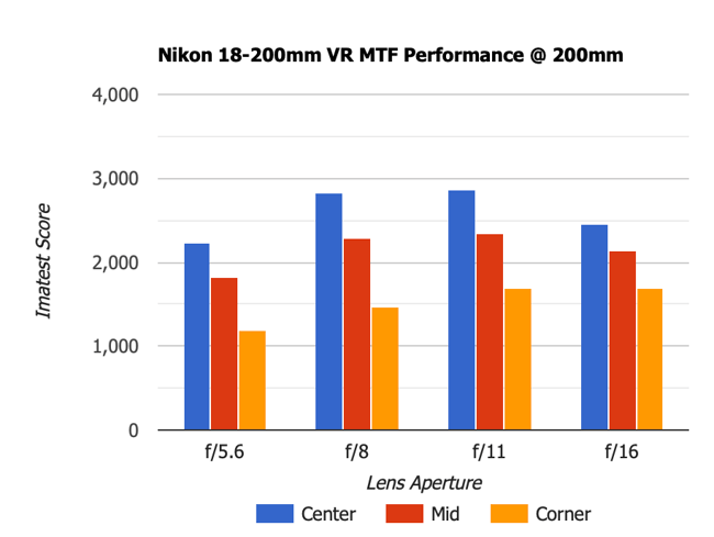 Nikon 18-200mm VR MTF 200mm