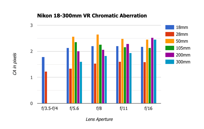 Nikon 18-300mm VR Chromatic Aberration