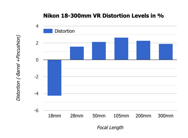 Nikon 18-300mm VR Distortion