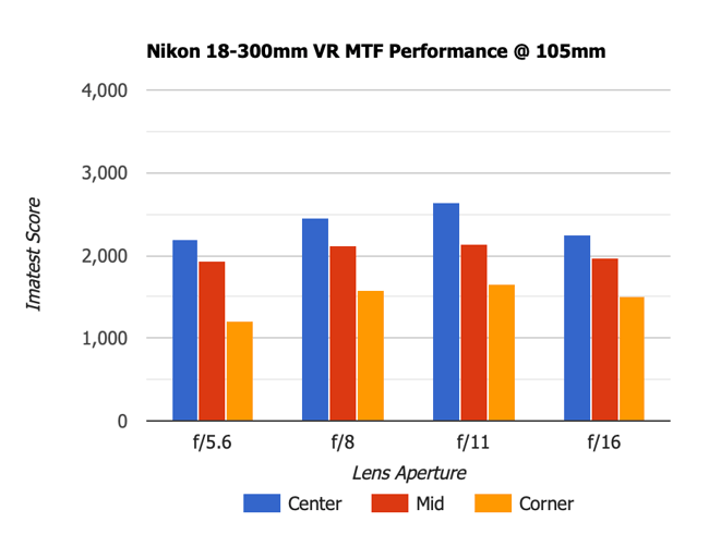 Nikon 18-300mm VR MTF 105mm