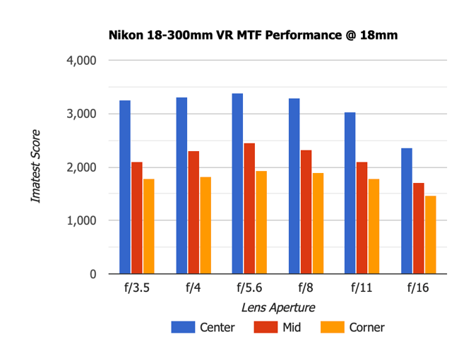 Nikon 18-300mm VR MTF 18mm