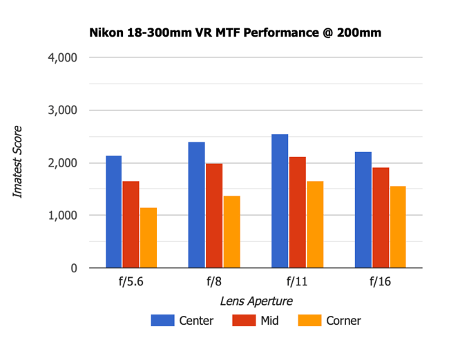 Nikon 18-300mm VR MTF 200mm