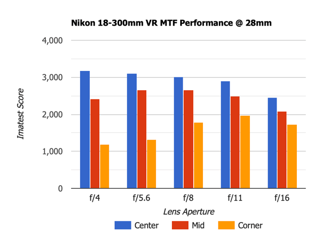 Nikon 18-300mm VR MTF 28mm